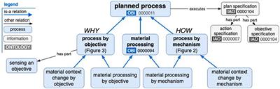 Ontological how and why: action and objective of planned processes in the food domain